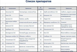 Аптечка гомеопатический набор №24, C12 гранулы